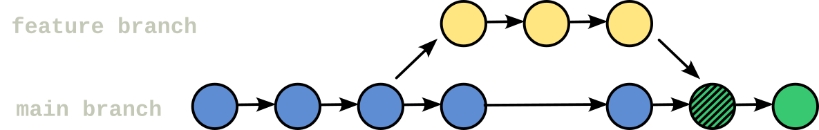 A git commit history